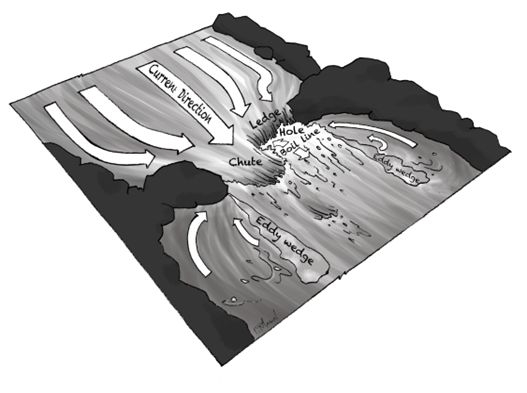 A drawing of a typical river anatomy.