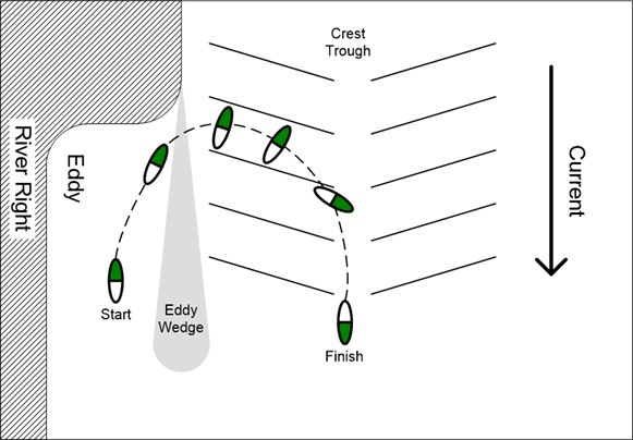 A drawing of an eddy exit.