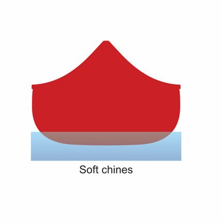 Canoe design graphic with soft chine.