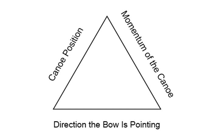 The carving triangle graphic.