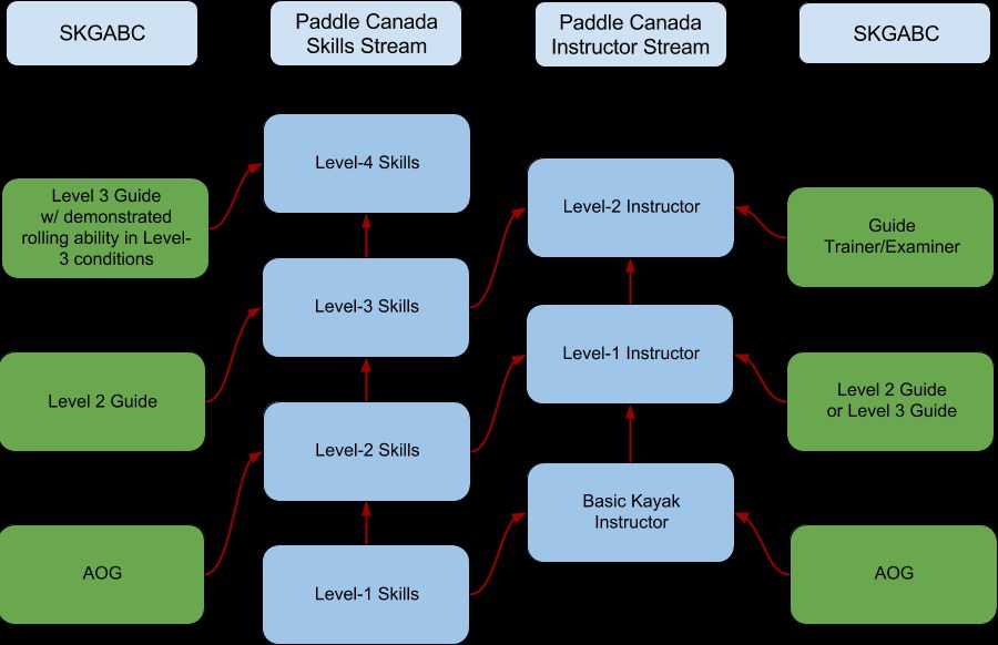 Un tableau décrivant comment les pagayeurs certifiés SKGABC peuvent obtenir un classement avancé sur certains cours de Pagaie Canada.