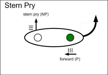 A drawing stern pry stroke.