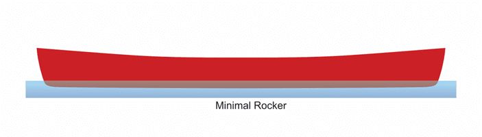 Canoe design graphic with minimal rocker.