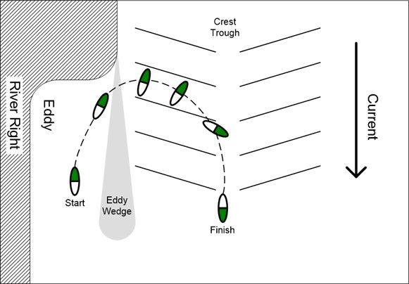 A drawing of an eddy exit.